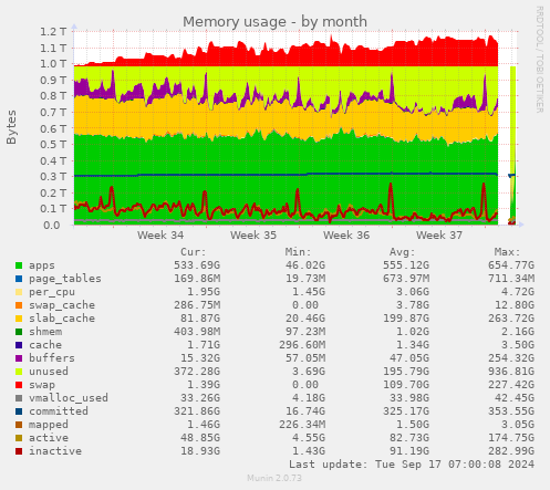 monthly graph