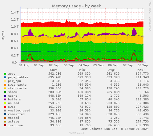 weekly graph