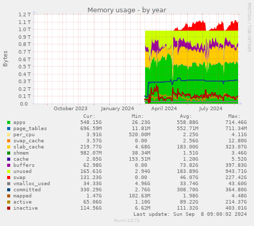 Memory usage