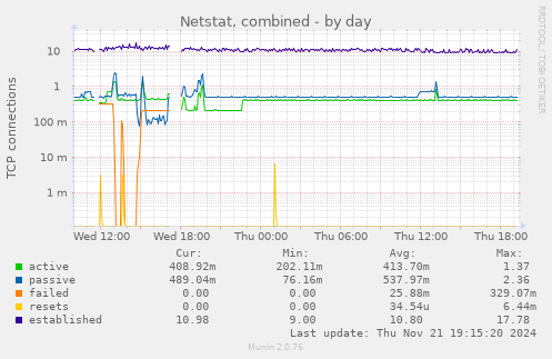 Netstat, combined