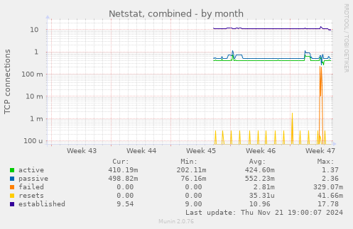 Netstat, combined