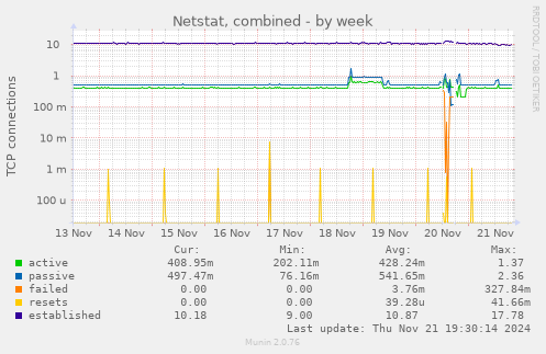 Netstat, combined