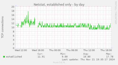 Netstat, established only