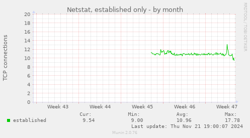 Netstat, established only