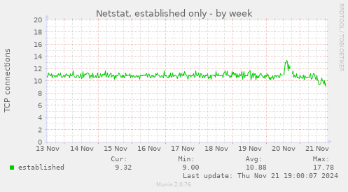 Netstat, established only