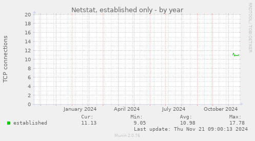 Netstat, established only