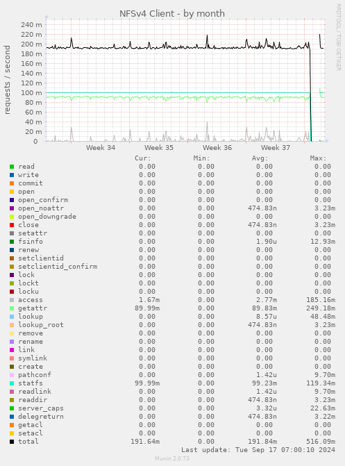 monthly graph