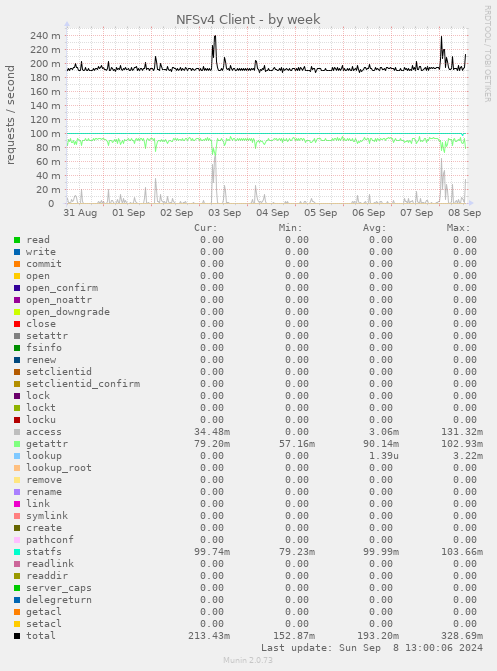 weekly graph