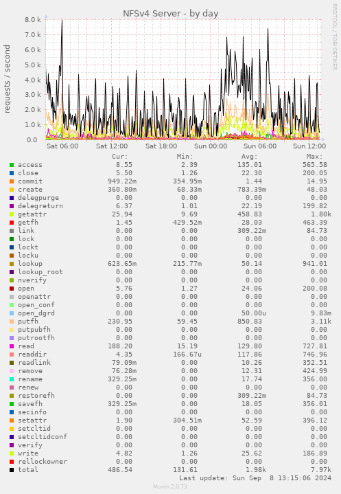 daily graph