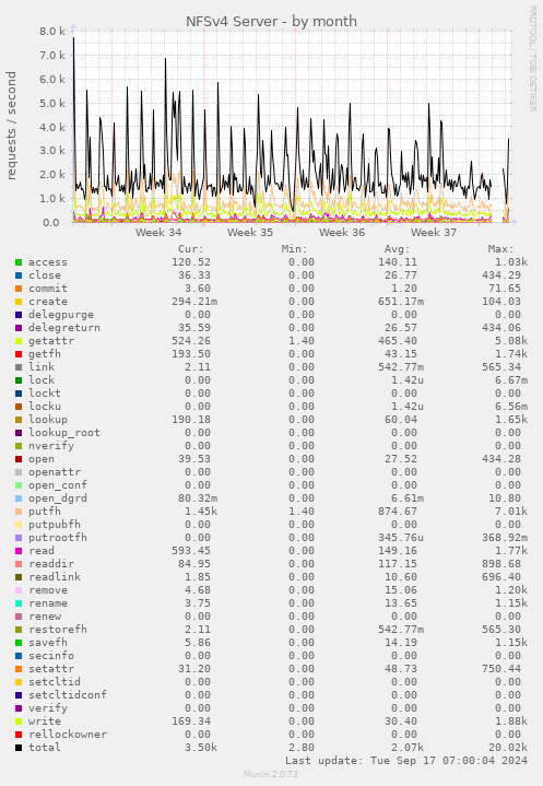 monthly graph