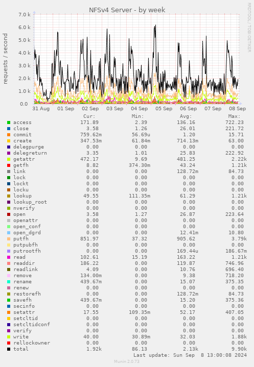 weekly graph