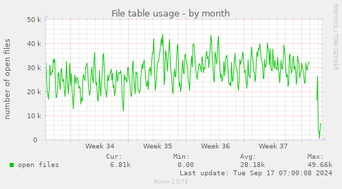 monthly graph