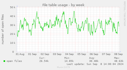 weekly graph