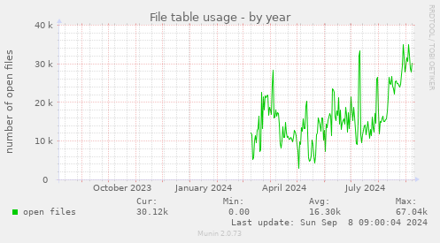 yearly graph