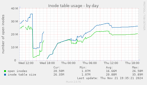 Inode table usage