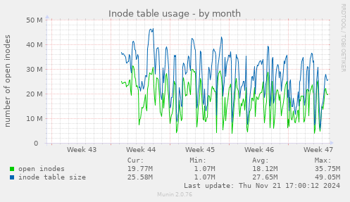 Inode table usage