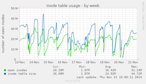 Inode table usage