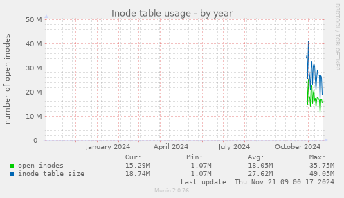 Inode table usage