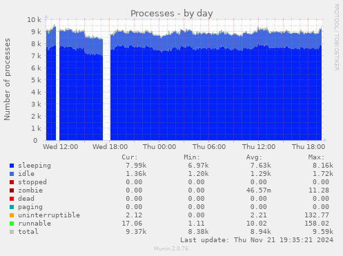 Processes