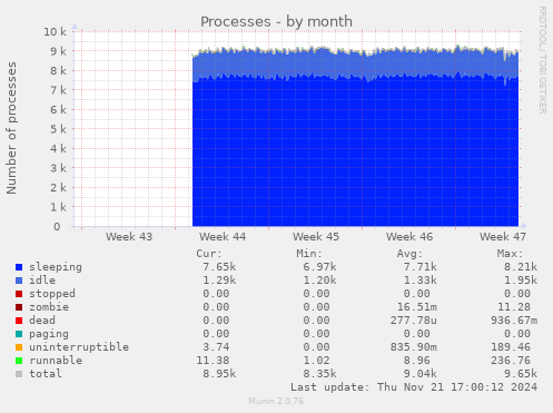 Processes