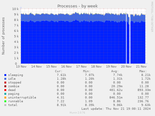 Processes