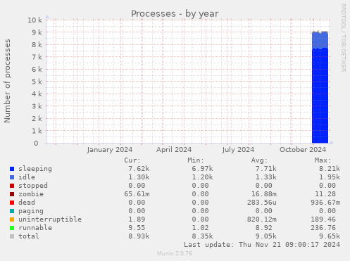 Processes