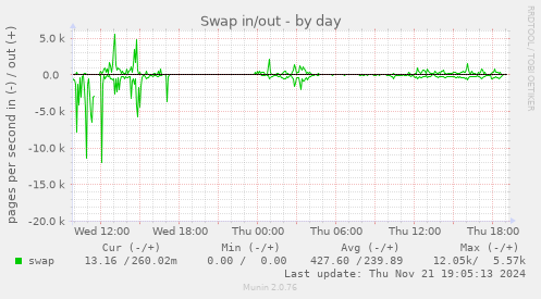 Swap in/out