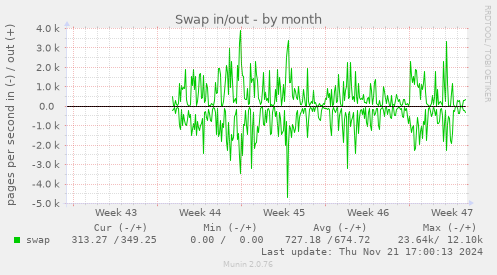 Swap in/out