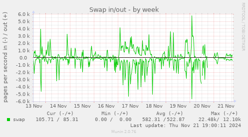 Swap in/out