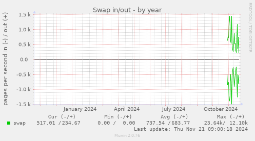 Swap in/out