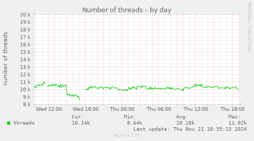 Number of threads