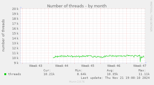 Number of threads