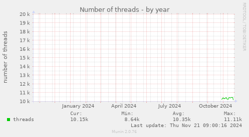 Number of threads