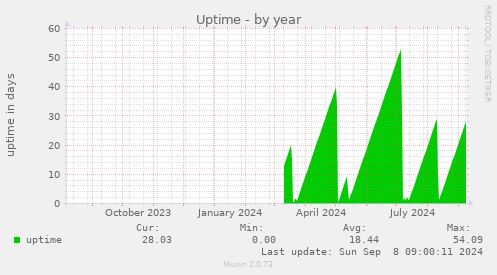 yearly graph