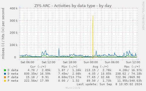 ZFS ARC - Activities by data type