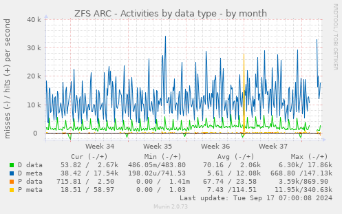 ZFS ARC - Activities by data type