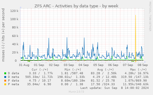 ZFS ARC - Activities by data type