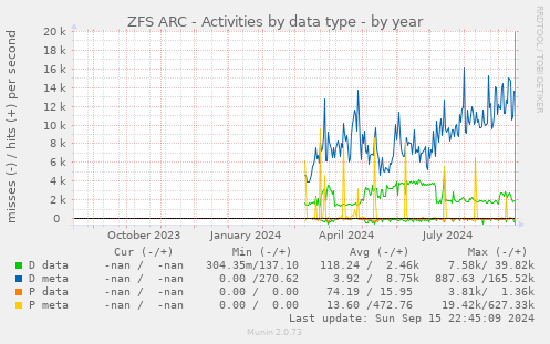 ZFS ARC - Activities by data type