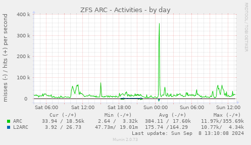 daily graph