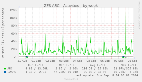 weekly graph