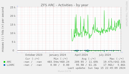 yearly graph