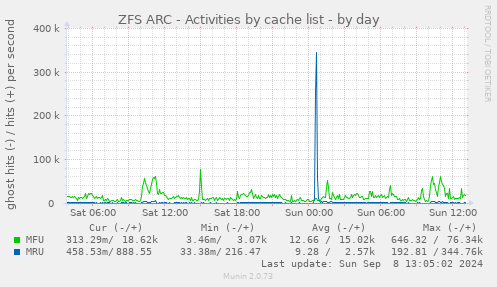 ZFS ARC - Activities by cache list