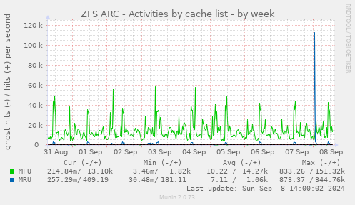 ZFS ARC - Activities by cache list