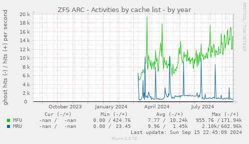 ZFS ARC - Activities by cache list