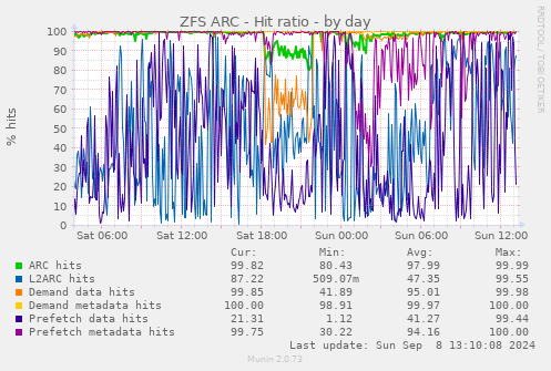 ZFS ARC - Hit ratio