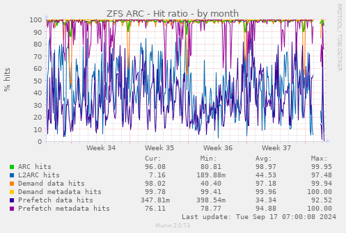 ZFS ARC - Hit ratio