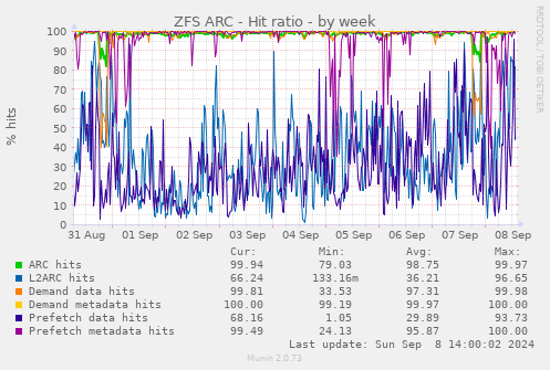 ZFS ARC - Hit ratio