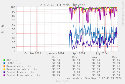 ZFS ARC - Hit ratio