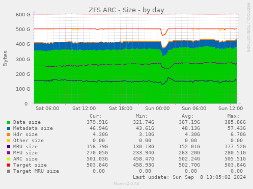 daily graph