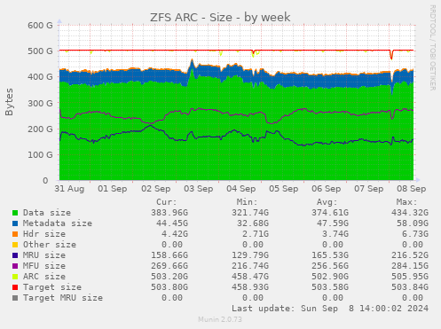 weekly graph